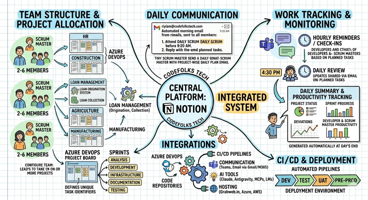 Code Folks AI-driven software delivery operating system